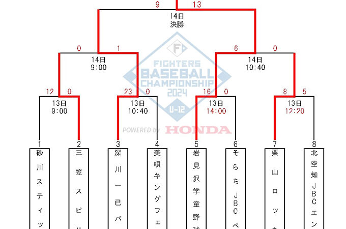 岩見沢学童野球クラブが代表掴む！ 準V深川一已＜FBC U12＞ 