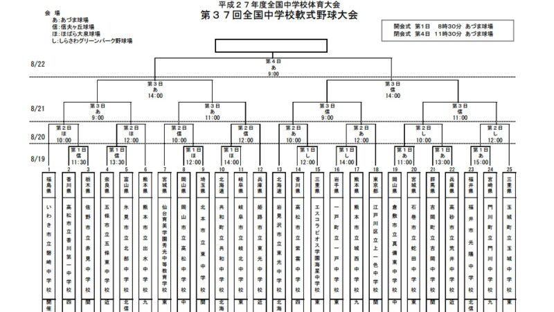 【記録】中体連・全国大会 