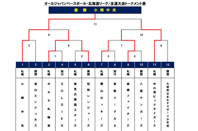優勝小樽中央JBCが代表掴む！＜PRIDE JAPAN＞ 