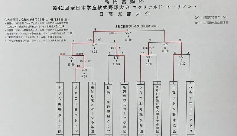 ＪＢＣ日高ブレイヴ代表掴む！＜マック＞　三石スタルヒン 