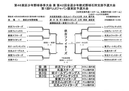 優勝伏古ファイターズ、準V札苗＜ホクレン・FBC U12＞ 