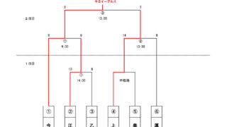 今金イーグルス代表掴む！ 