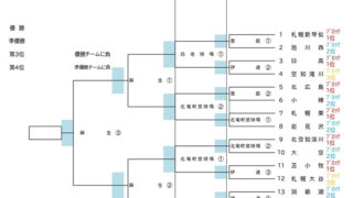 【25日速報】優勝札幌新琴似シニア 準V真駒内＜春季全道＞ 