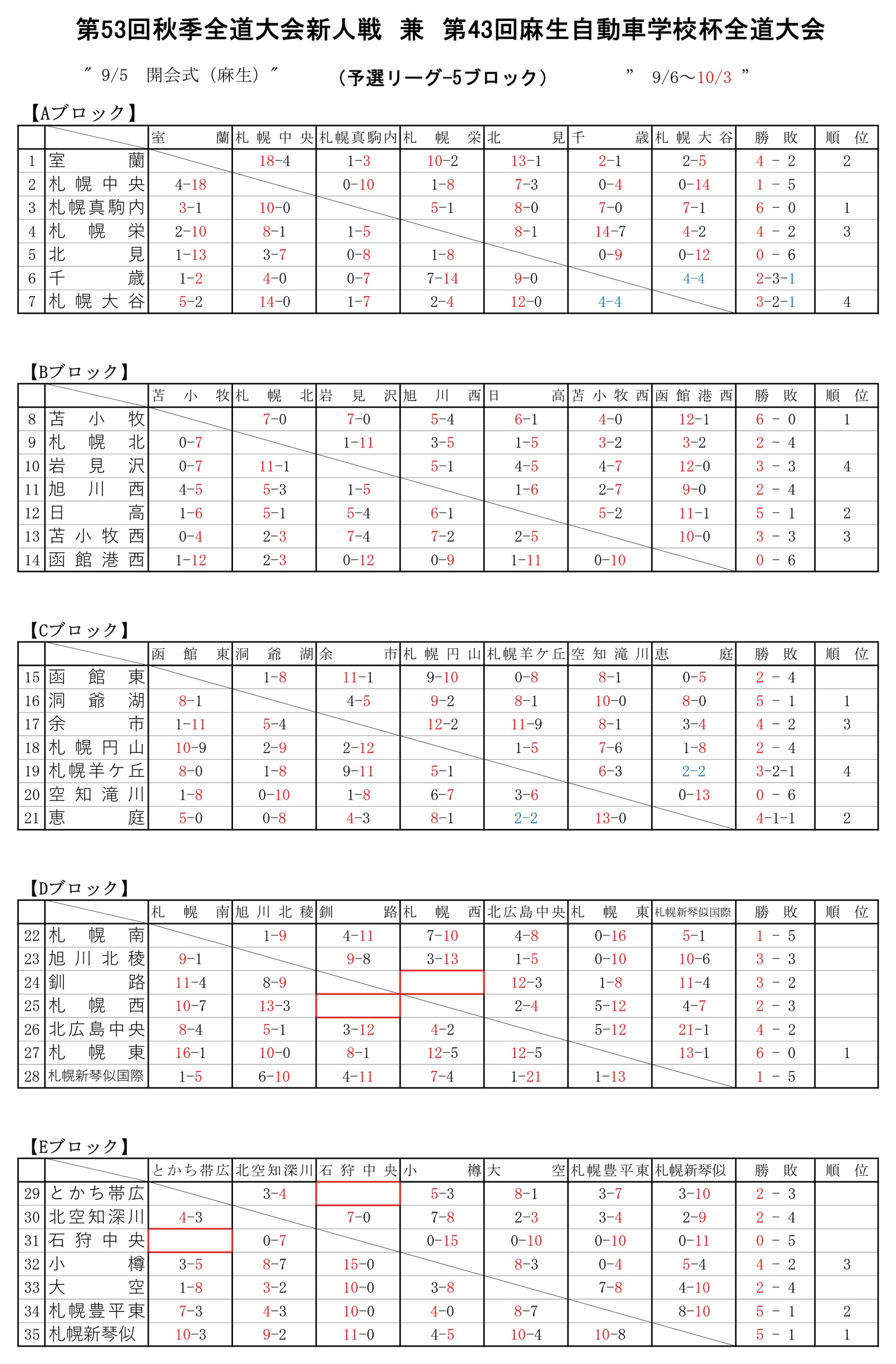 第53回秋季全道大会新人戦 予選リーグ5ブロックの星取表と順位