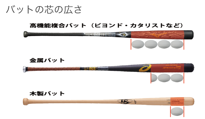 少年野球の初心者向けバットの選び方 