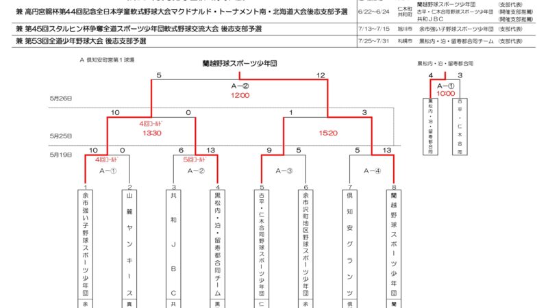 蘭越野球がマック代表掴む！余市強い子スタルヒンへ 黒松内・泊・留寿都全道少年へ＜後志支部＞ 