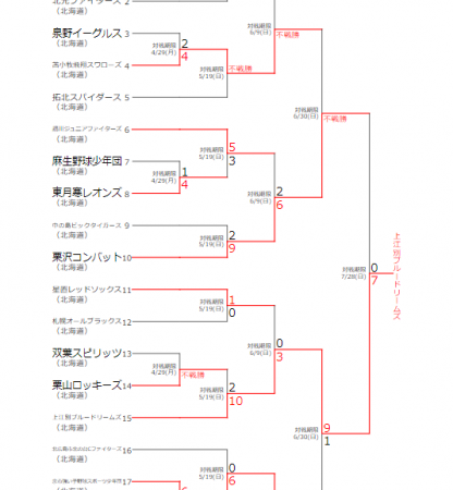 上江別ブルードリームズ、第1回年中夢球杯へ出発 主将・北清「全員野球で優勝目指す」 
