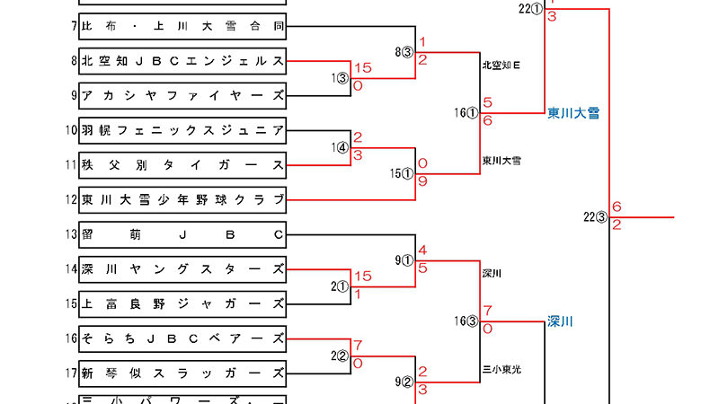 東川大雪少年野球クラブが大会三連覇達成！ 