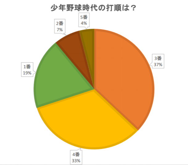 少年野球時代の打順