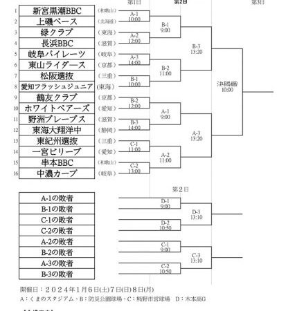 上磯ベース、タイブレークで惜敗＜くまのベースボール＞ 