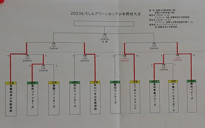 優勝は室蘭祝津少年野球部 準V八丁平＜むろしんグリーンカップ＞ 
