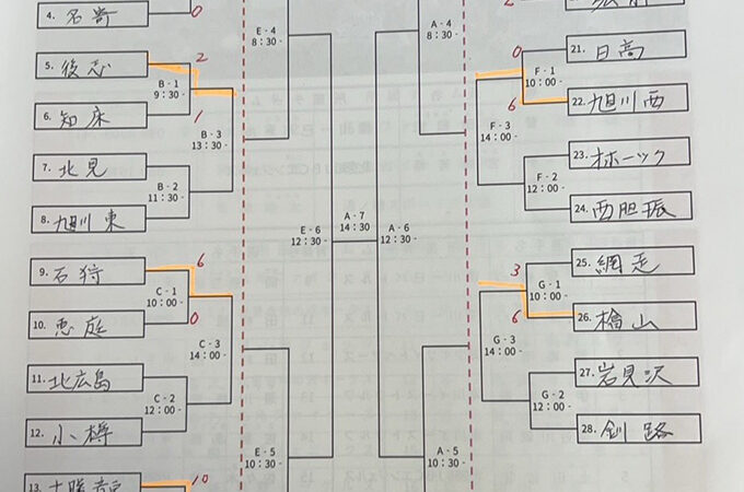 【29日速報】6年ぶり2度目のV札幌選抜！ 準V旭川東＜学童都市対抗戦＞ 