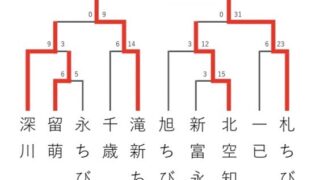 優勝は札ちび野球クラブ 準V滝新ちび＜ちびっこTボール大会＞ 