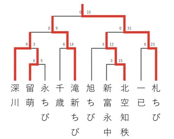 優勝は札ちび野球クラブ 準V滝新ちび＜ちびっこTボール大会＞ 