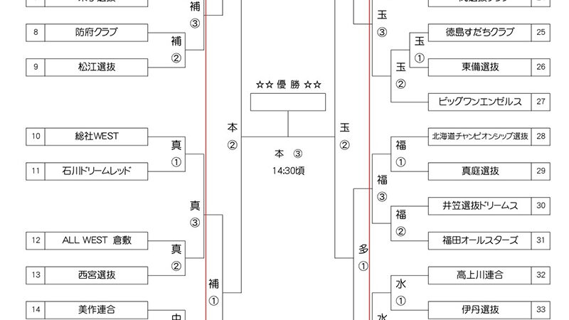逆転劇で勢いをつかむ北海道選抜！準々決勝へ挑む 