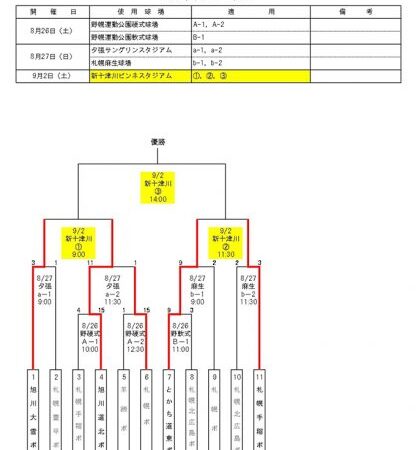 優勝は旭川大雪ボーイズ 準V札幌手稲＜ドリスポ＞ 