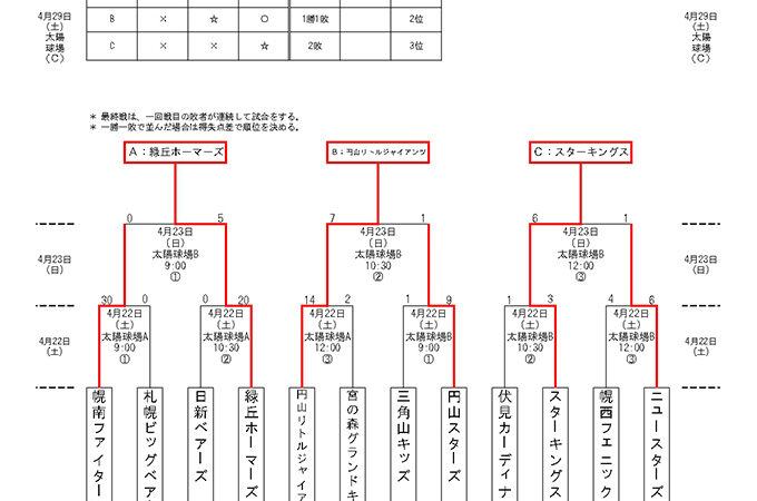 【29日結果】優勝緑丘ホーマーズ　準V円山リトル＜春季大会＞ 