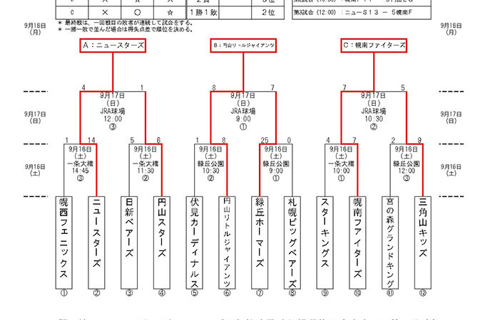 優勝はニュースターズ 準V幌南＜新人戦＞ 