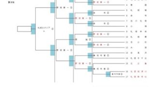 【12日速報】2.3回戦.準決勝7試合＜石垣市長杯＞１年生大会 