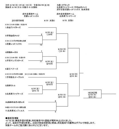 優勝は北発寒ファイヤーズ 準Ｖ星置レッド 3位手稲ヤングが代表掴む！＜札選手権＞ 