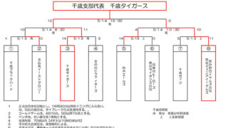 千歳タイガース、マック代表掴む！ 準Ｖ島松・恵み野合同 