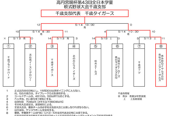 千歳タイガース、マック代表掴む！ 準Ｖ島松・恵み野合同 