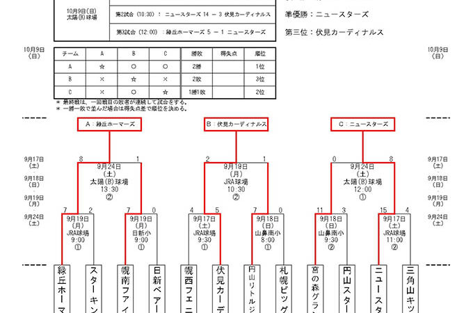 優勝・緑丘ホーマーズ 