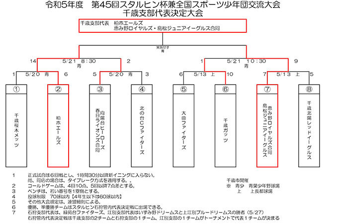 ＜スタルヒン＞柏ホエールズ、島松Jr・恵み野合同が千歳支部代表掴む！ 