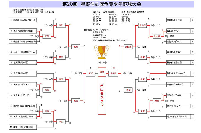 優勝永山西クラブ　準Ｖ東光 