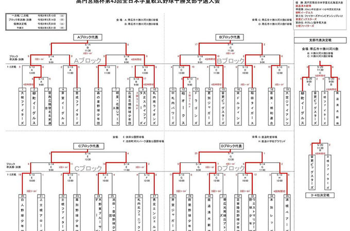 鹿追清水新得、マック代表掴む！ 準Ｖ柳町＜十勝支部＞ 