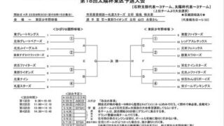 【29日結果】春季大会、2回戦4試合 