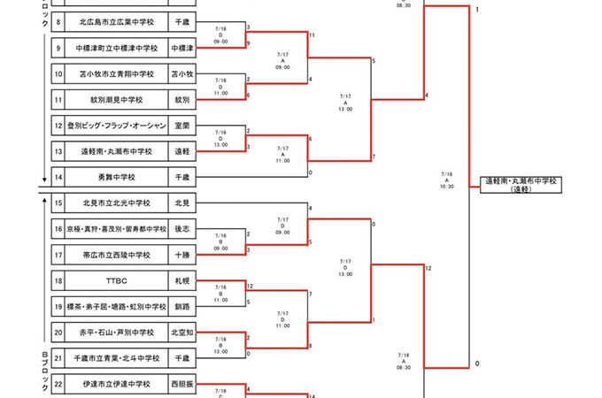 遠軽南・丸瀬布中、代表掴む！ 