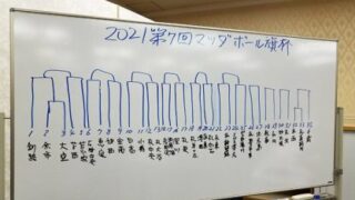 【5日速報】マツダボール旗杯、４強懸け激突！ 