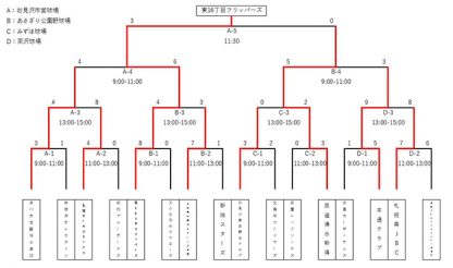 優勝は東16丁目フリッパーズ 準V鹿追清水新得＜KING of KINGS＞ 