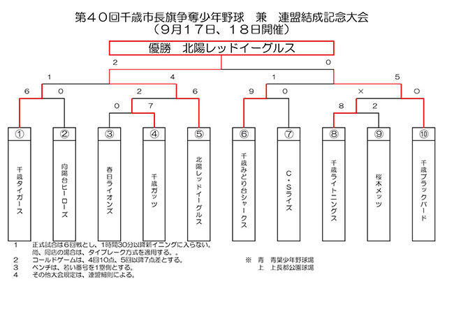 優勝北陽レッドイーグルス＜千歳市長旗＞ 