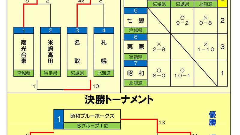 昭和ブルーホークスが第1回王者に輝く！札幌オールブラックス破り勢いそのまま頂点へ 