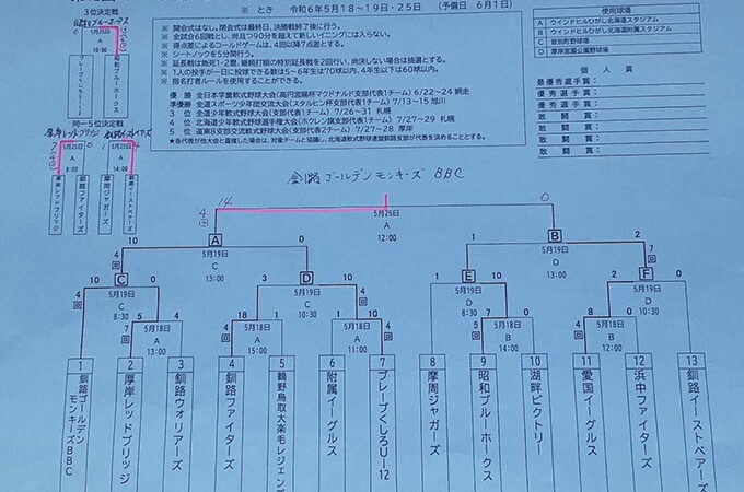 釧路ゴルモンがマック代表掴む！愛国スタルヒンへ 昭和ブルー全道少年へ＜釧路支部＞ 