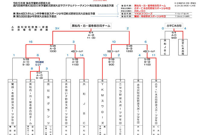 黒松内・泊・留寿都合同、マック代表掴む！準優勝YKM 