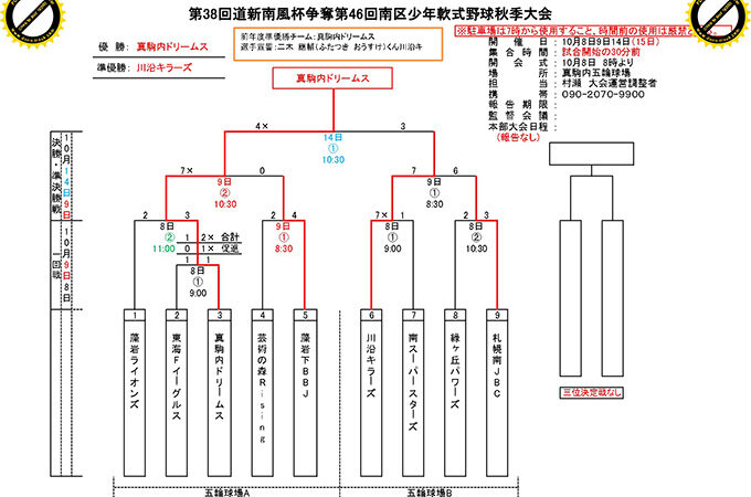優勝は真駒内ドリームス 準V川沿＜秋季大会＞ 