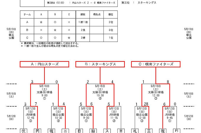 優勝幌南ファイターズ 準V円山スターズ＜FUJIジャパン旗＞ 