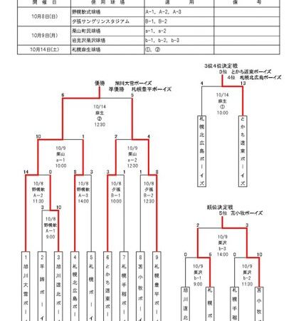優勝は旭川大雪ボーイズ 準V札幌豊平＜全国2次予選＞ 
