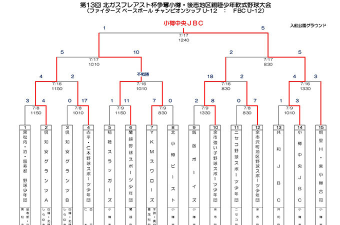 小樽中央JBC、代表掴む！準V蘭越＜ＦＢＣ＞ 