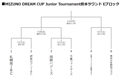 札幌南JBC初戦で涙＜ミズノカップIN熊本＞ 