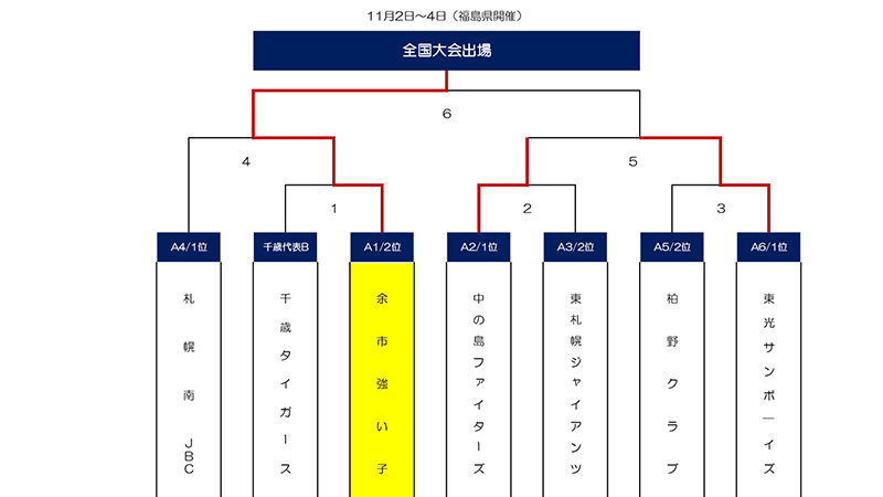 余市強い子野球スポーツ少年団　全国悲願の一勝へ！＜オールジャパン＞ 