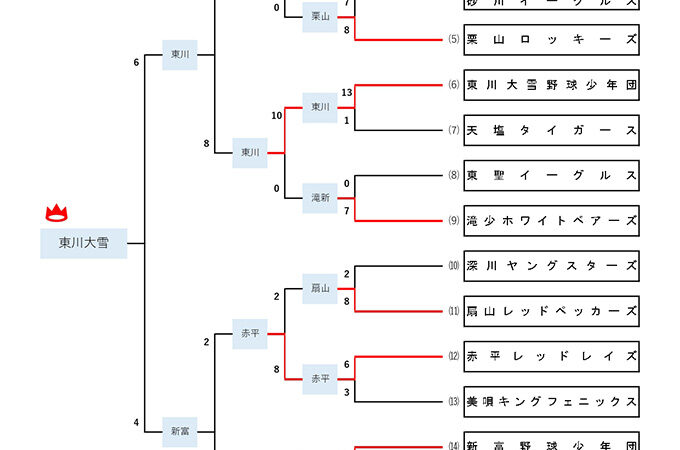 【25日速報】優勝は東川大雪！準Ｖ新富＜空知冬季大会＞ 