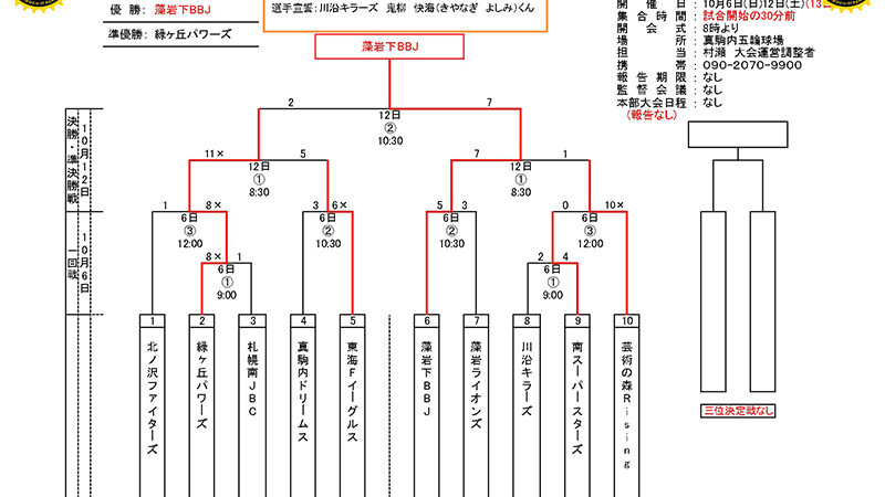 藻岩下BBJ、緑ヶ丘パワーズを下し優勝！ 