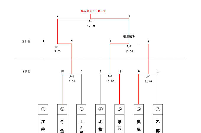優勝厚沢部スラッガーズ　準V今金 