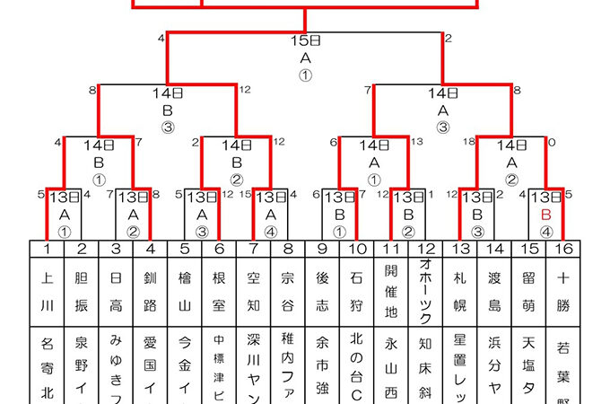 深川ヤングスターズ43年ぶり2度目の優勝　準V星置レッド＜スタルヒン＞ 