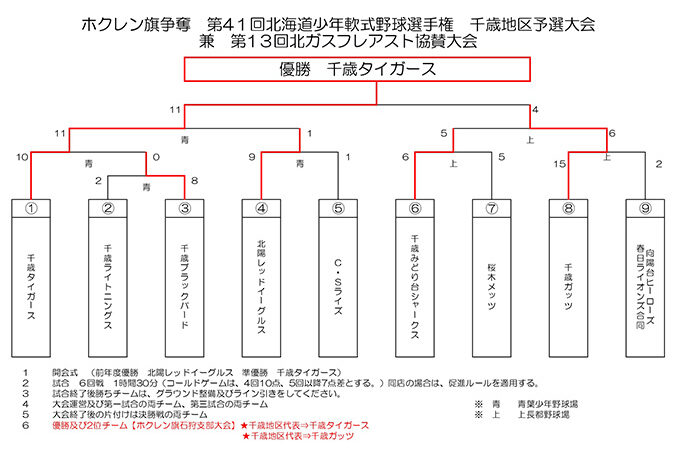 千歳タイガース、千歳ガッツ代表掴む！＜千歳地区＞ 