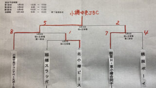 小樽中央JBCマック代表掴む！朝里Ｈは全道少年へ＜小樽支部＞ 